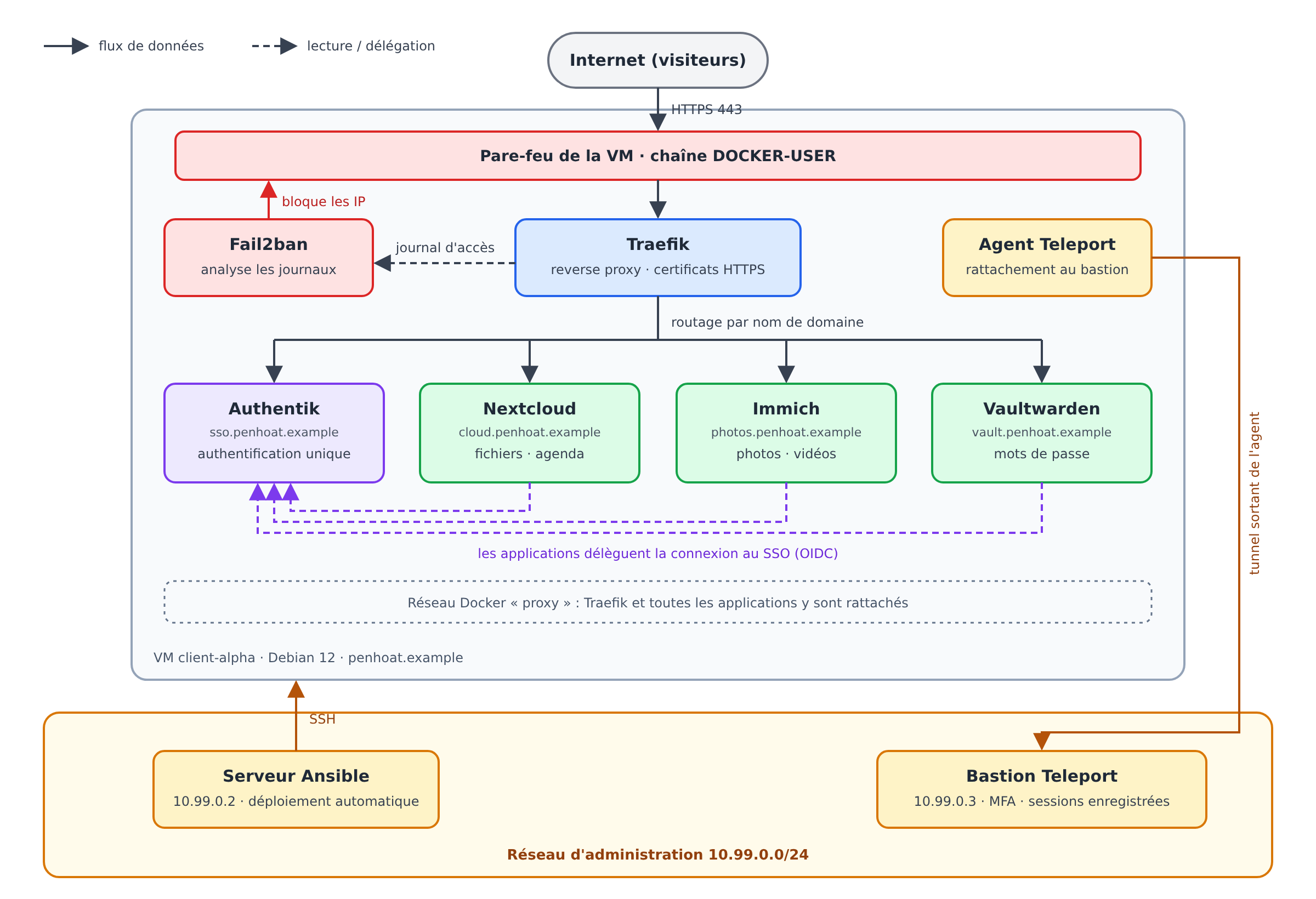 Architecture d'une VM client Nébuleuse et de son réseau d'administration